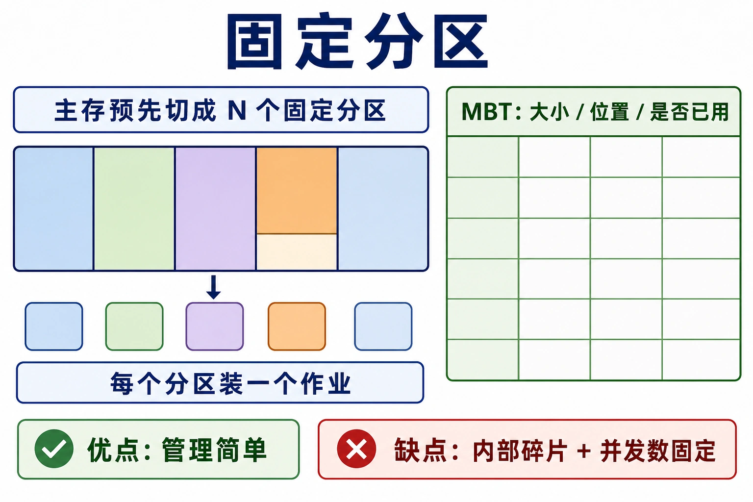 知识点插图：4.3.2 固定分区