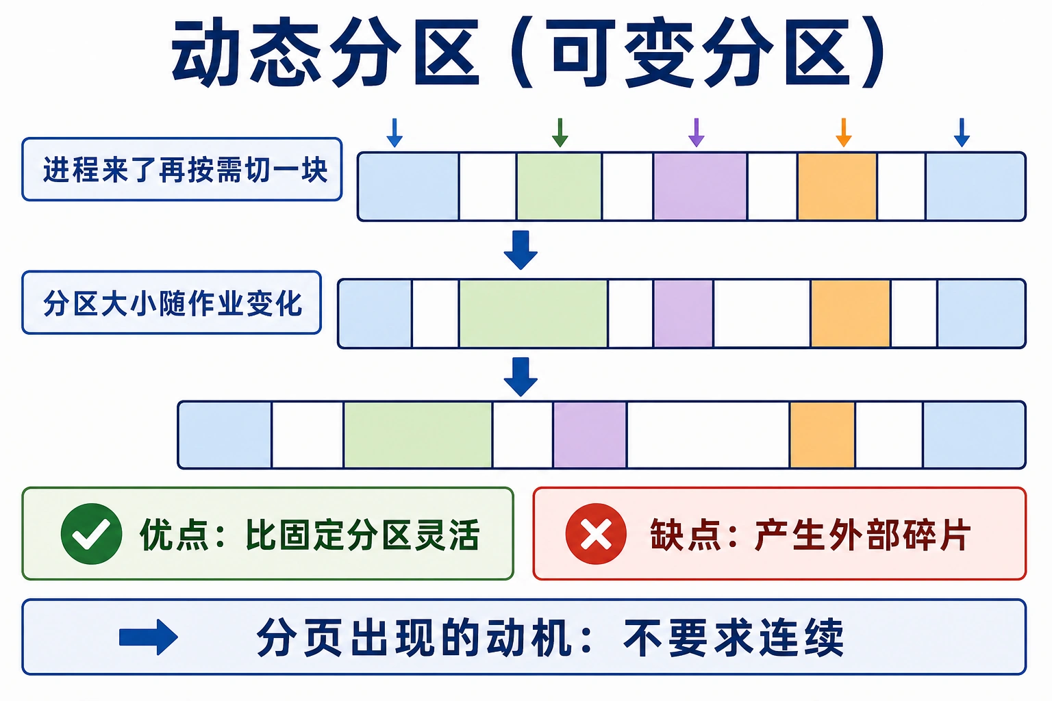 知识点插图：4.3.3 动态分区（可变分区）