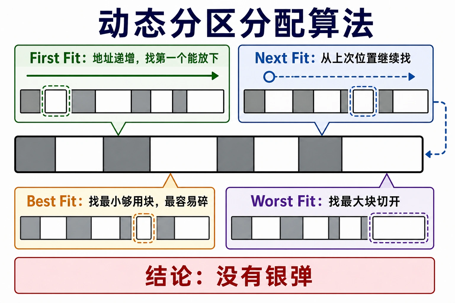 知识点插图：分配算法（必背）