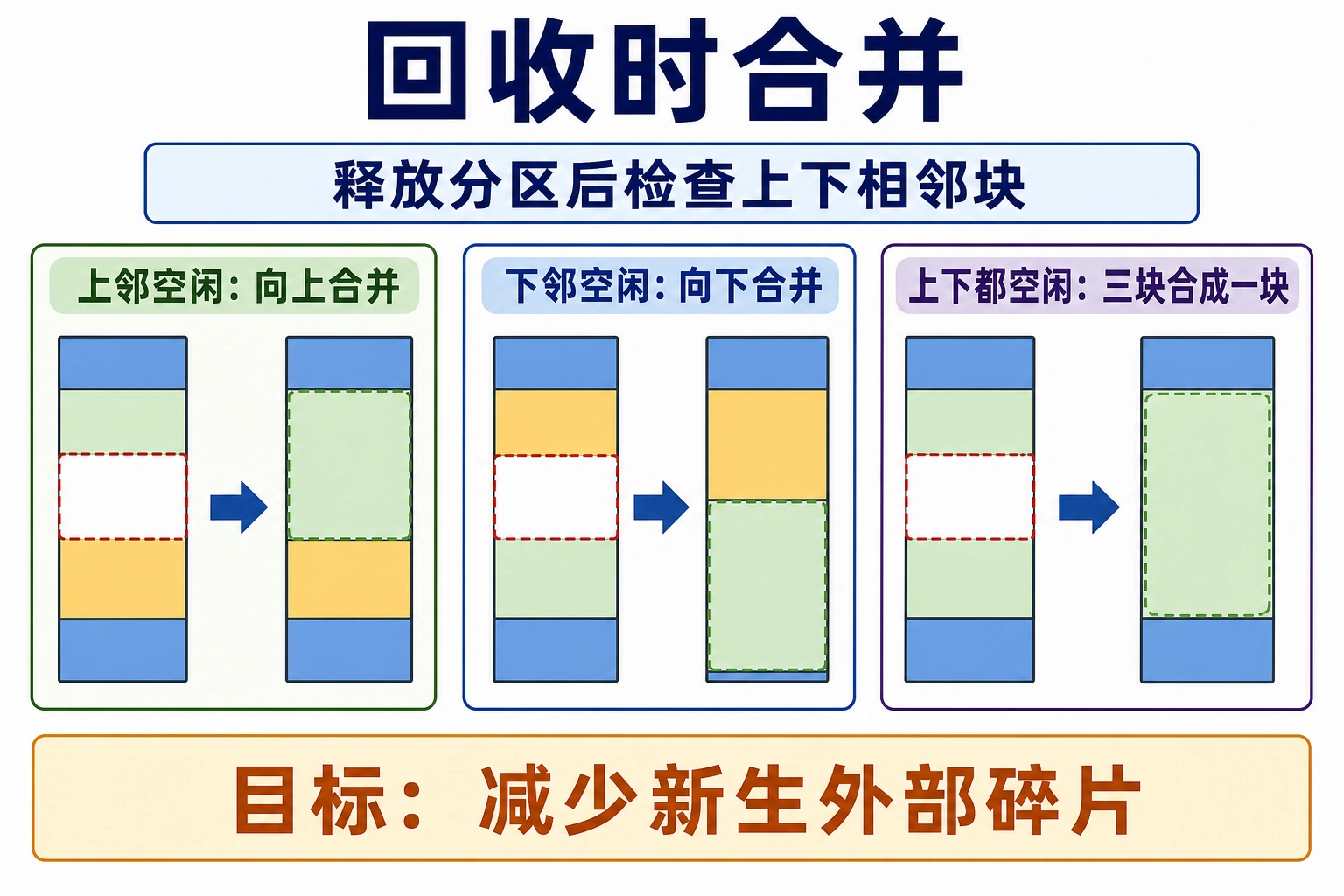 知识点插图：回收时合并
