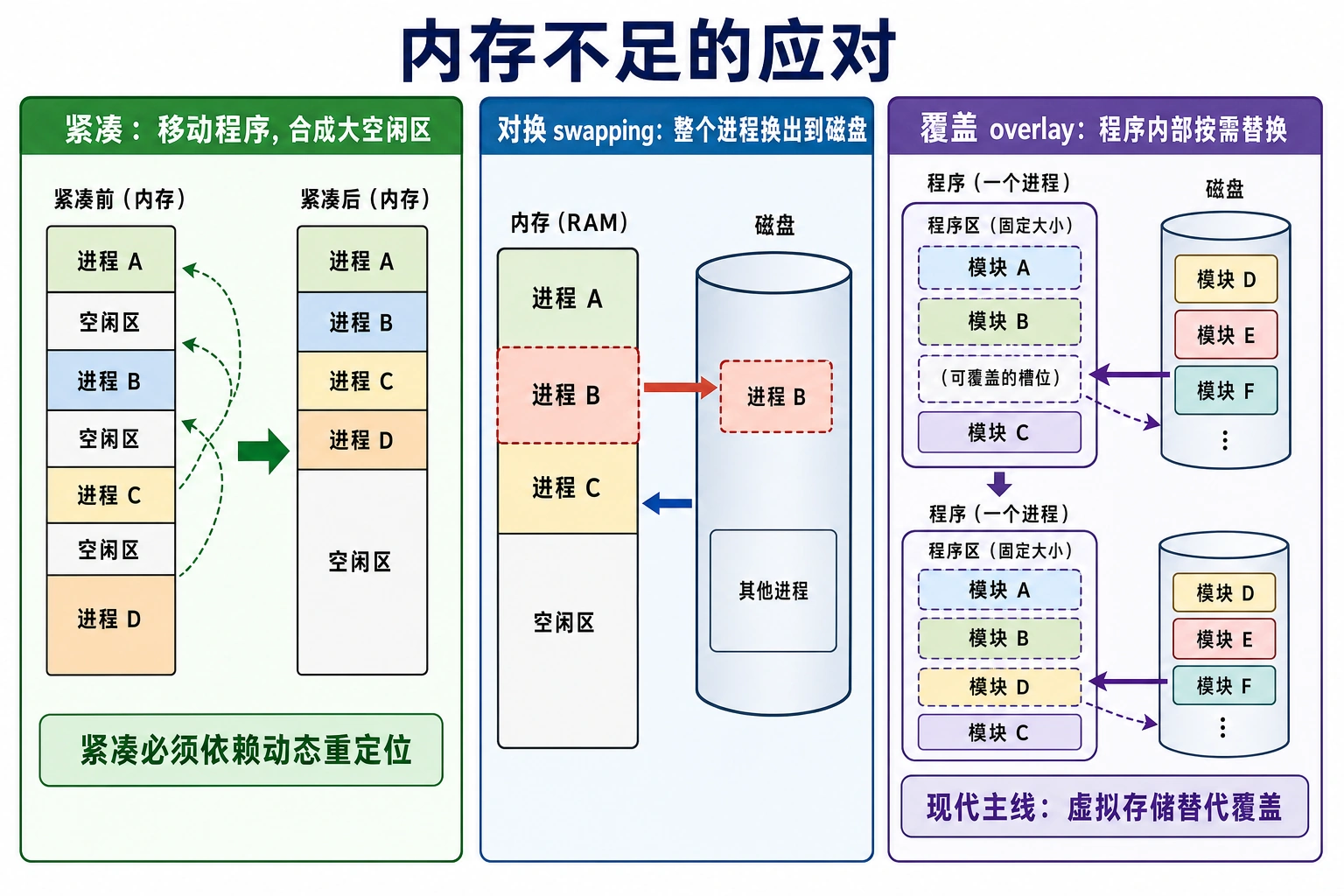 知识点插图：4.3.5 内存不足的应对