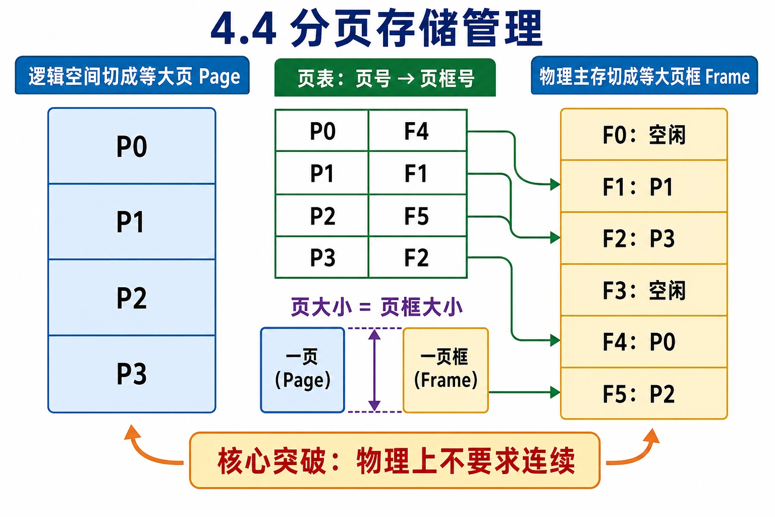 知识点插图：4.4 分页存储管理