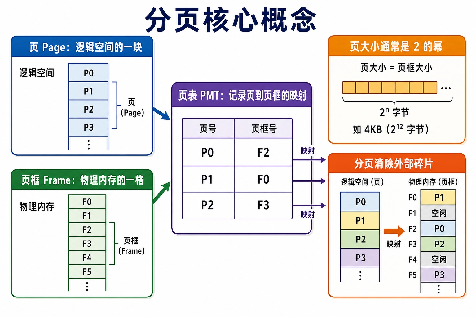 知识点插图：4.4.1 核心概念（slide-062 起）
