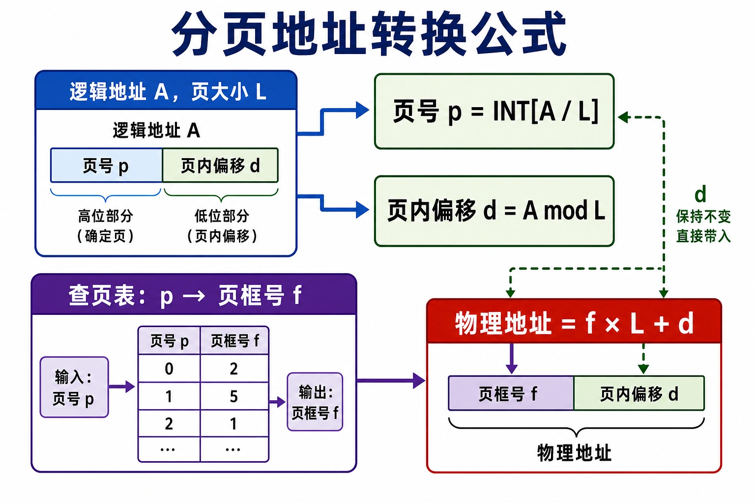知识点插图：4.4.2 地址转换（必背公式）
