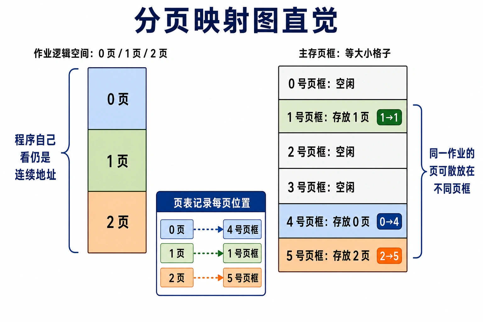 知识点插图：4.4.3 slide-065 映射图直觉（原图已转 mermaid）
