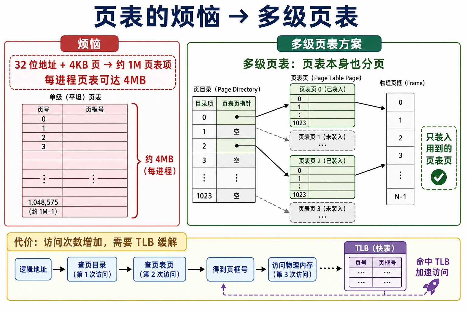 知识点插图：4.4.4 页表的烦恼 → 多级页表
