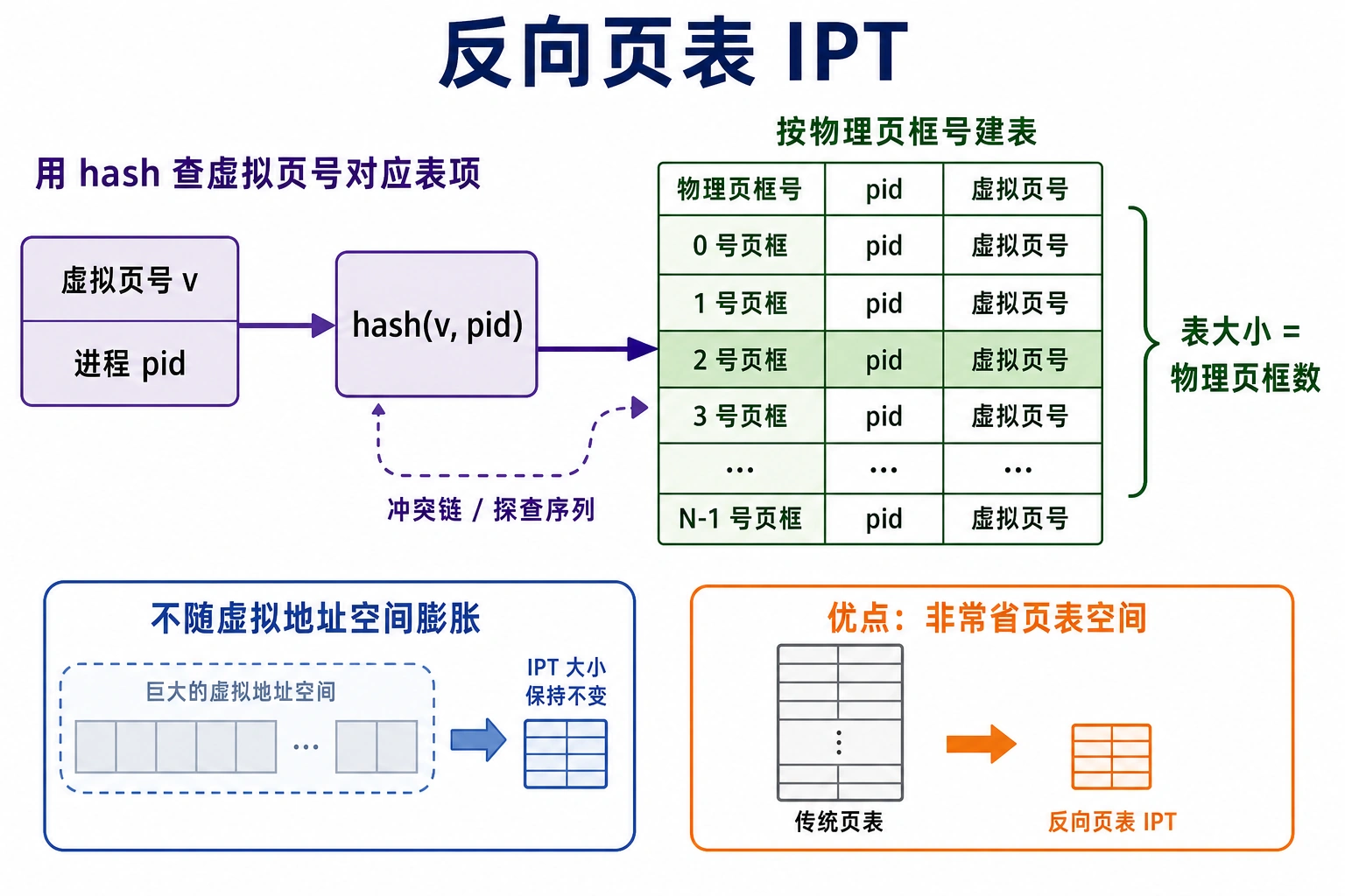 知识点插图：4.4.5 反向页表（IPT）