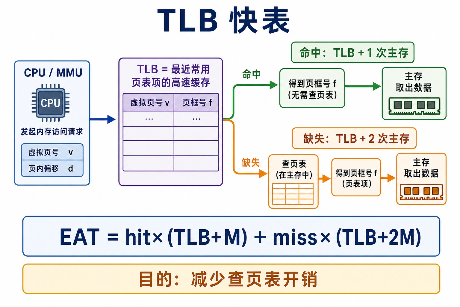 知识点插图：4.4.6 TLB（快表/Translation Lookaside Buffer）