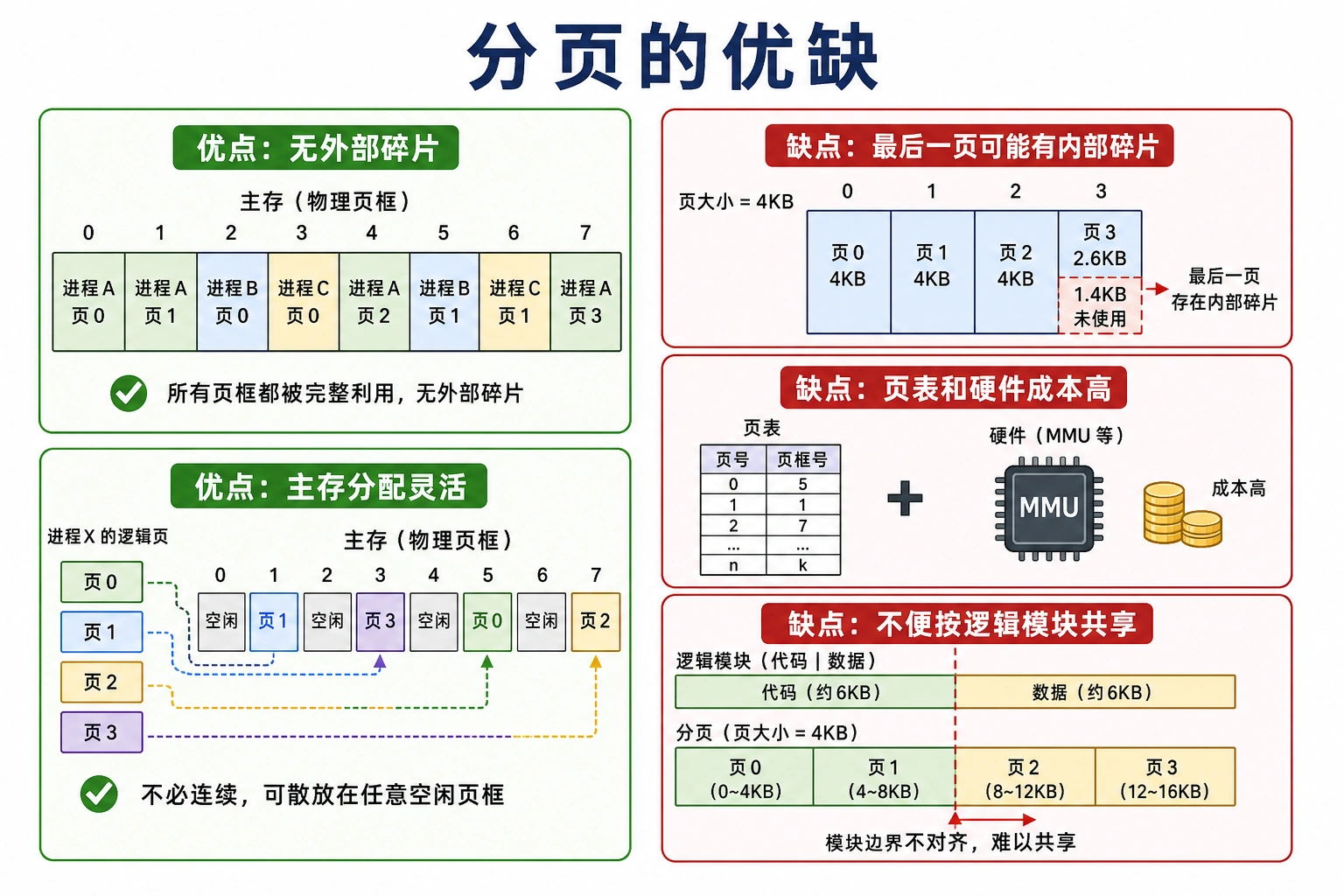 知识点插图：4.4.7 分页的优缺