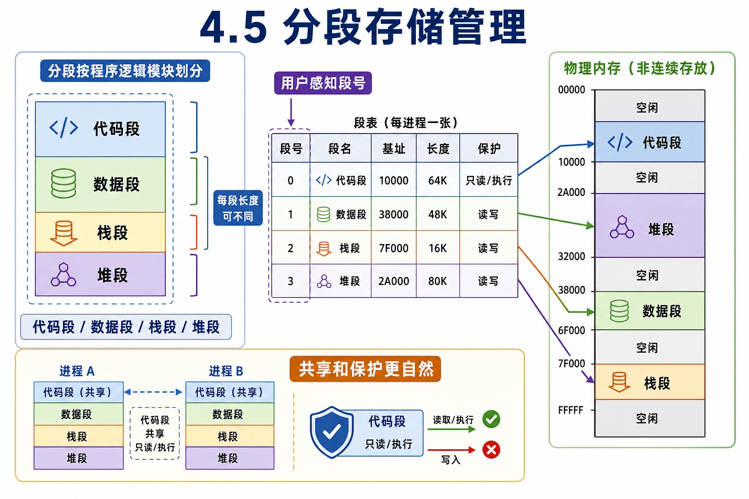 知识点插图：4.5 分段存储管理