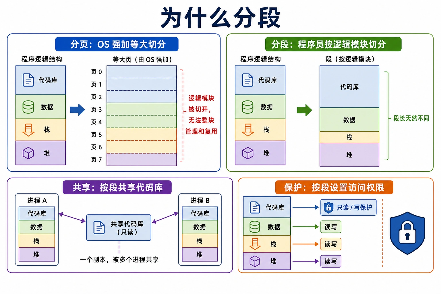 知识点插图：4.5.1 为什么分段（slide-082 起）