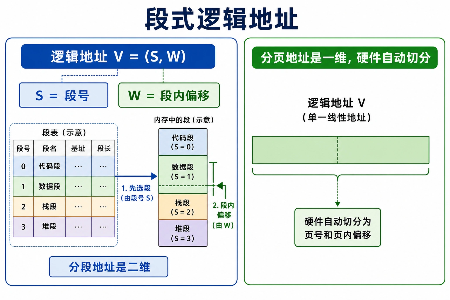 知识点插图：4.5.2 段式逻辑地址（二维）