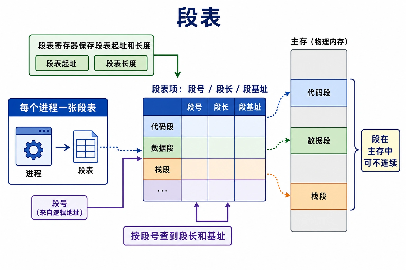 知识点插图：4.5.3 段表（slide-090 例子）