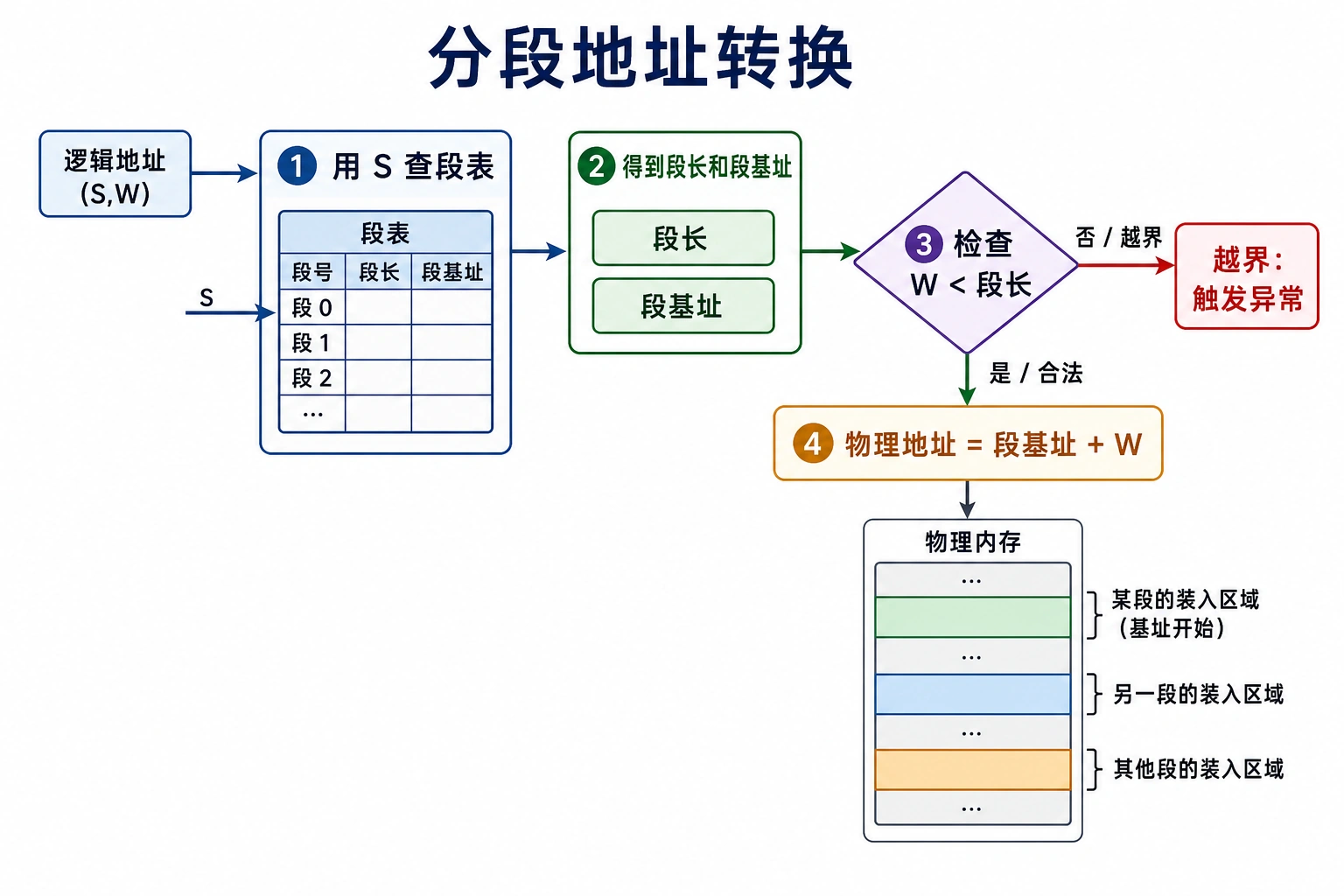 知识点插图：4.5.4 地址转换（slide-088）