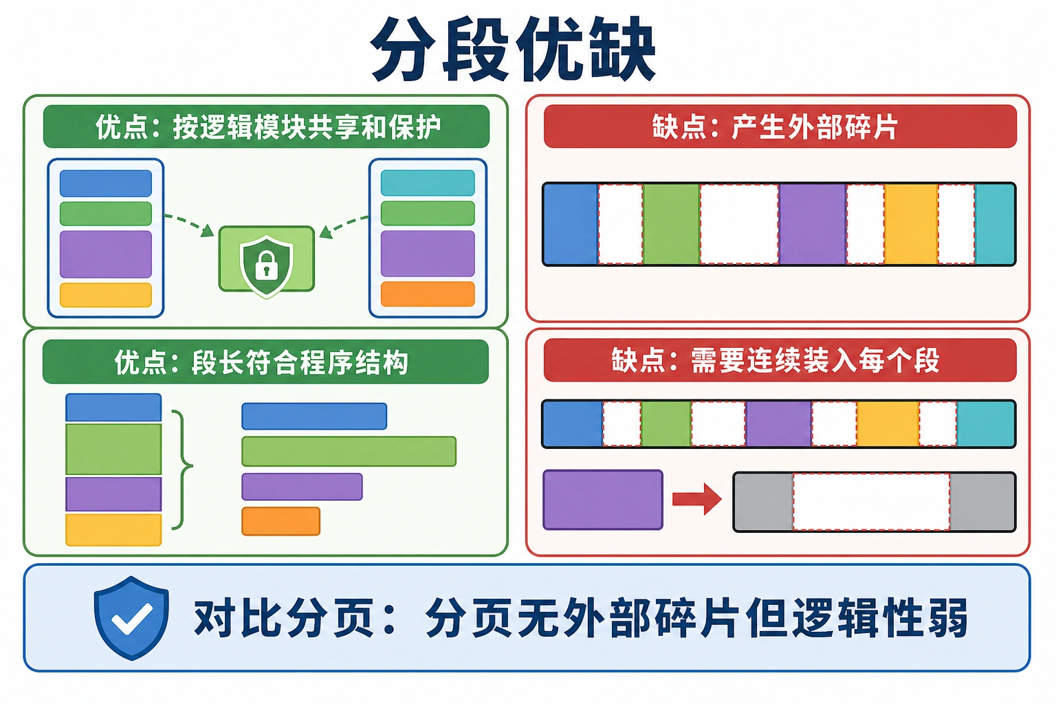 知识点插图：4.5.5 分段优缺