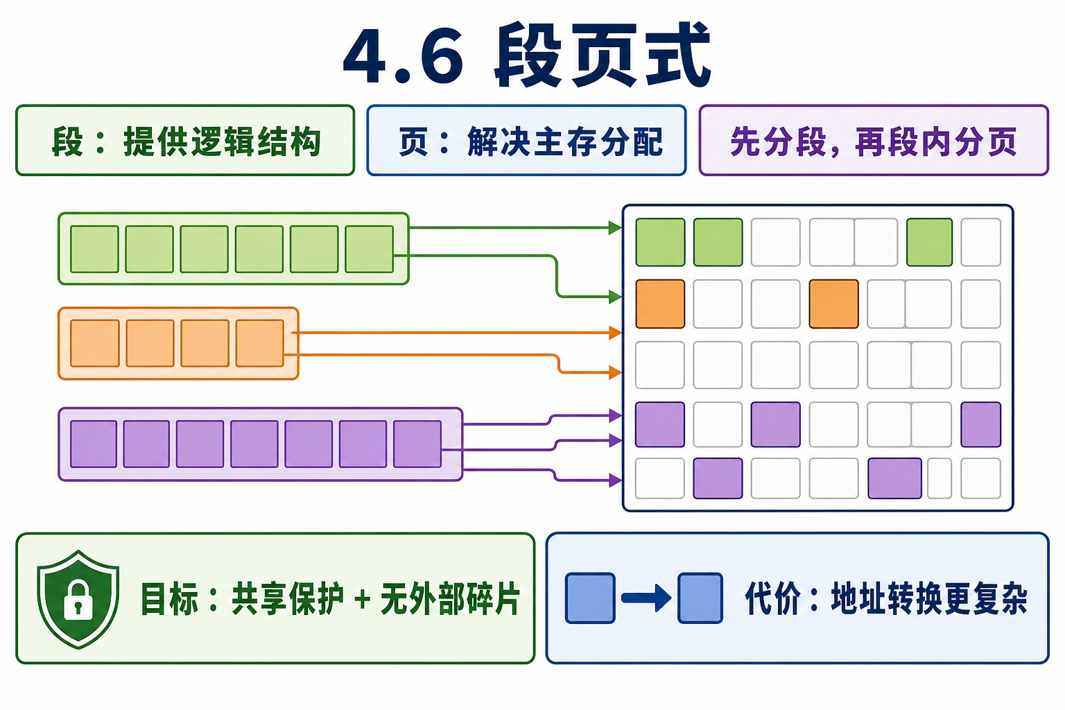 知识点插图：4.6 段页式