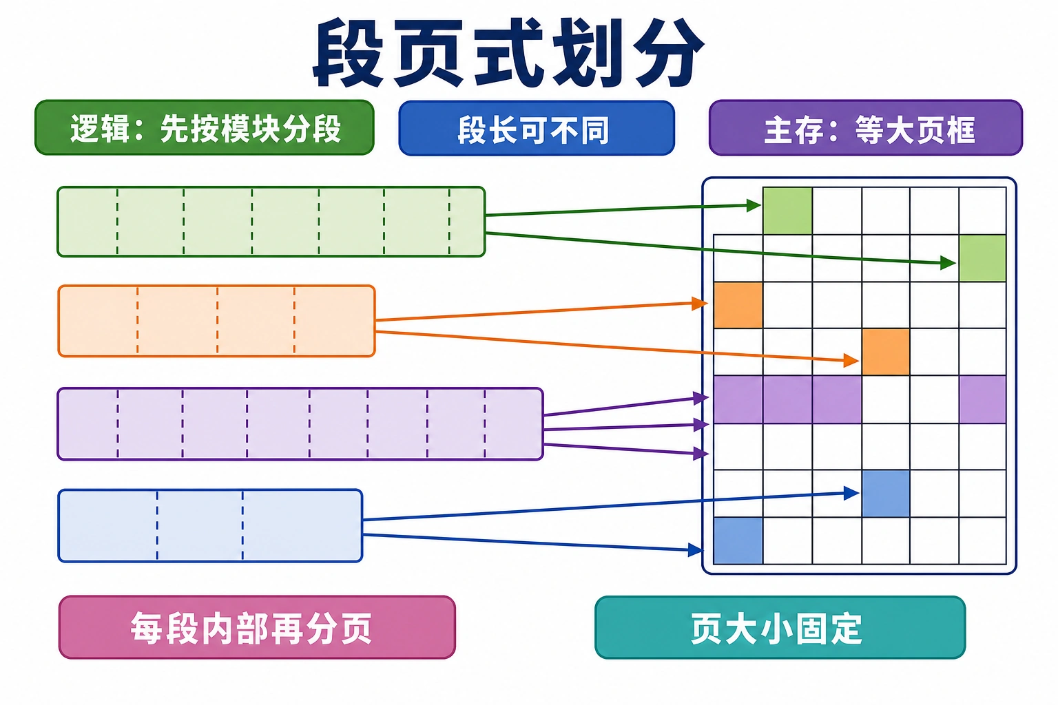 知识点插图：4.6.1 划分