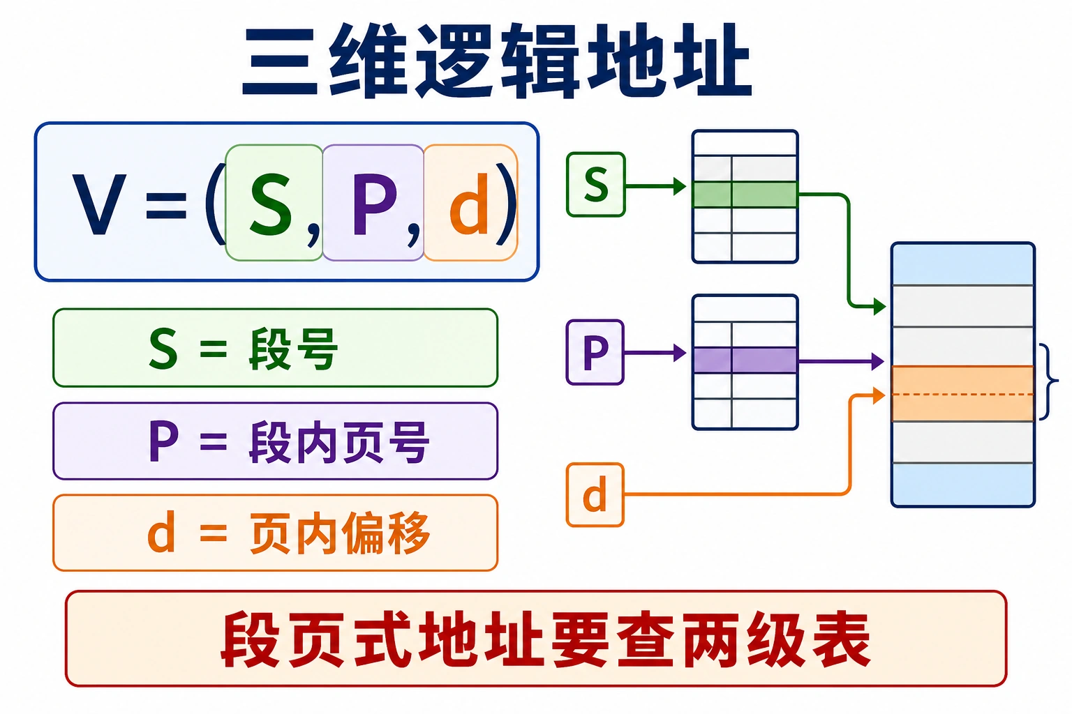 知识点插图：4.6.2 三维逻辑地址