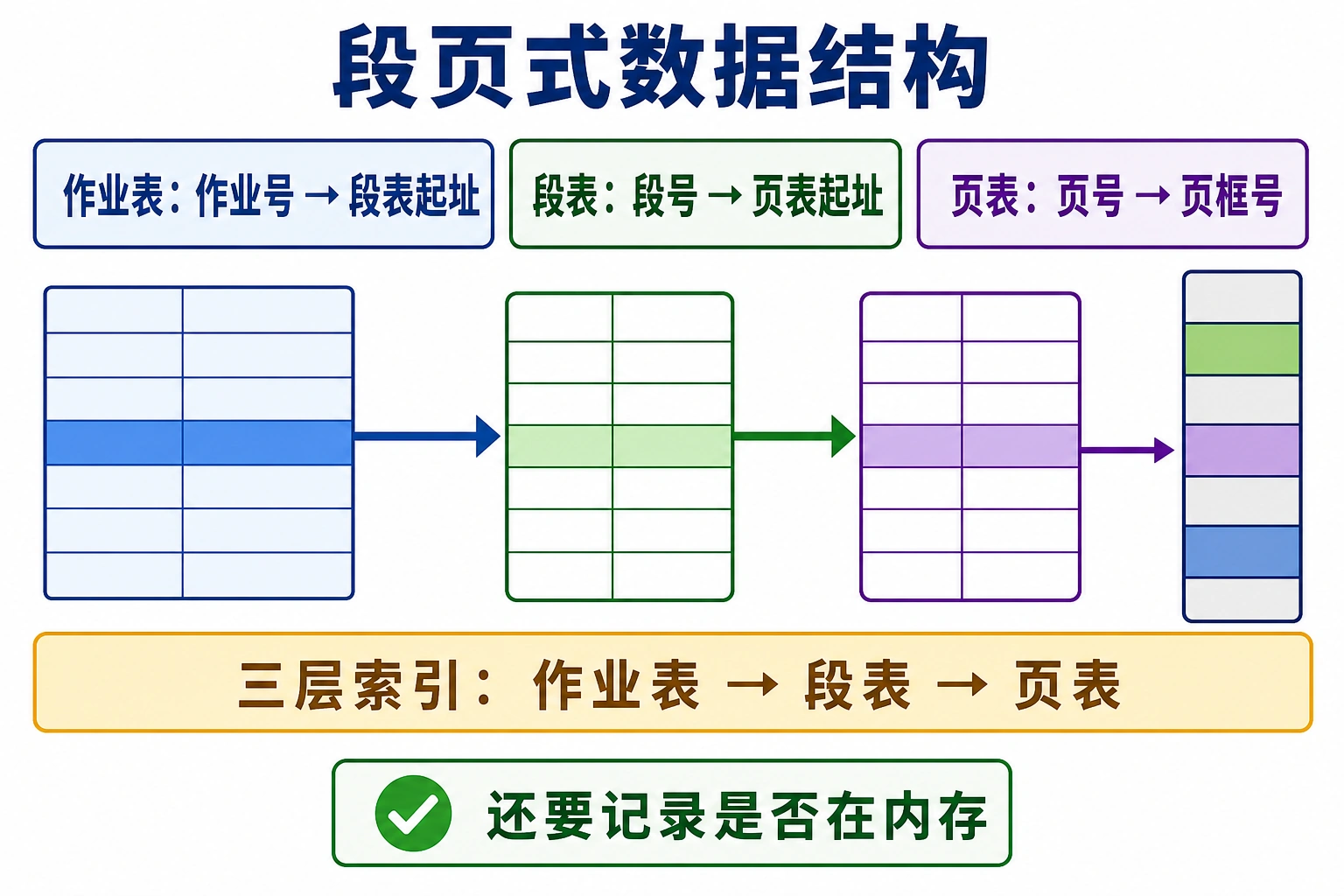 知识点插图：4.6.3 数据结构（三层索引）