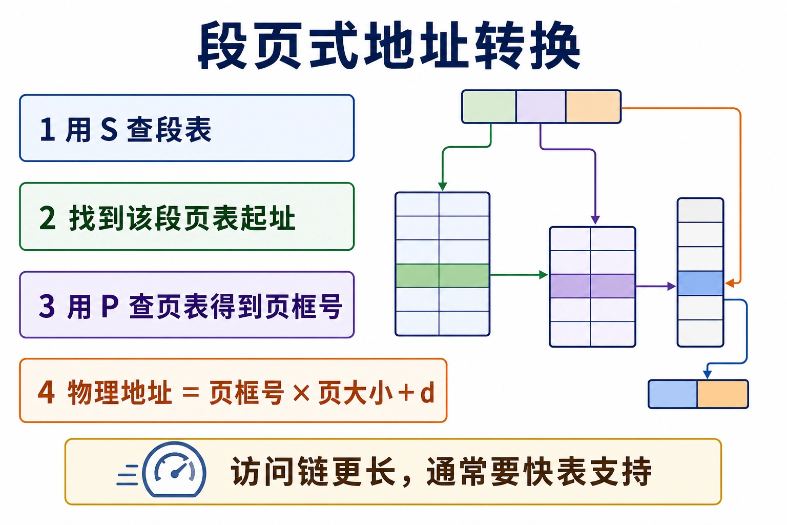 知识点插图：4.6.4 地址转换