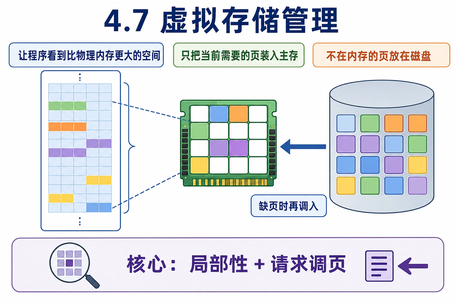 知识点插图：4.7 虚拟存储管理（重头戏）