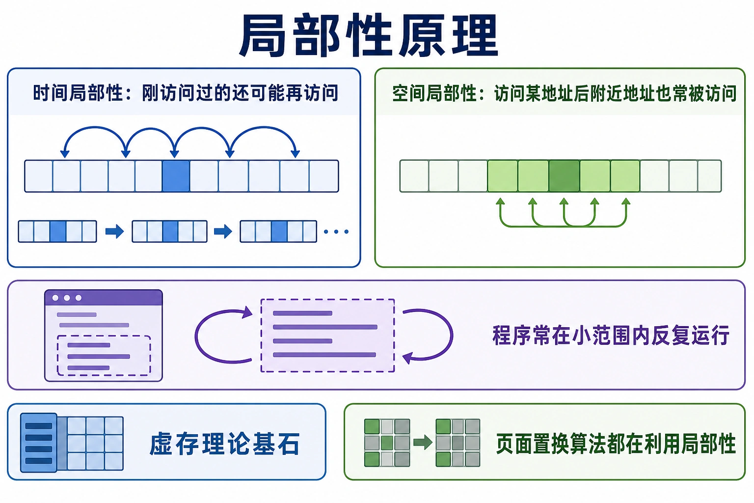知识点插图：4.7.1 局部性原理（虚存的理论基石）