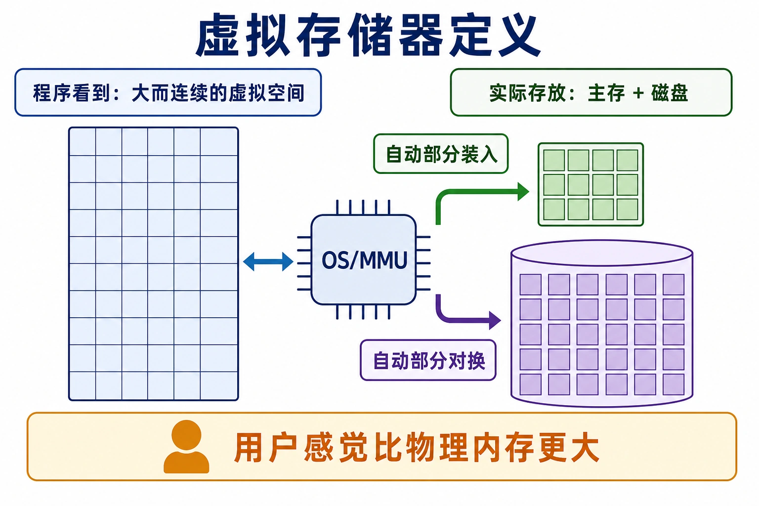 知识点插图：4.7.2 虚拟存储器定义