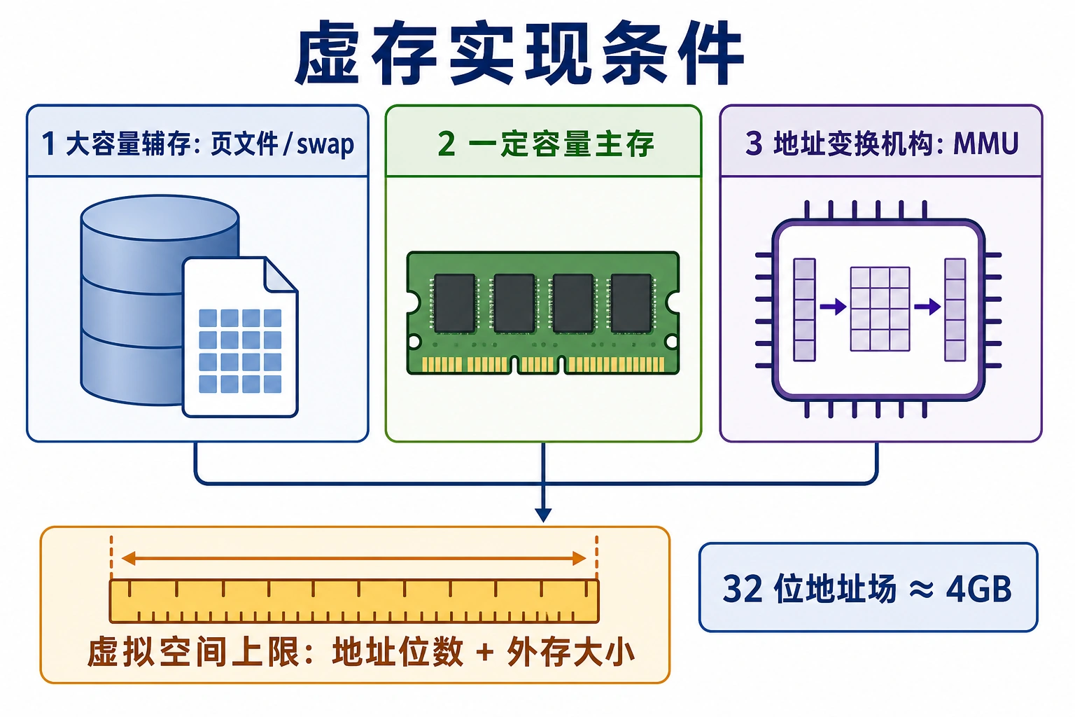 知识点插图：4.7.3 物质基础（实现条件）