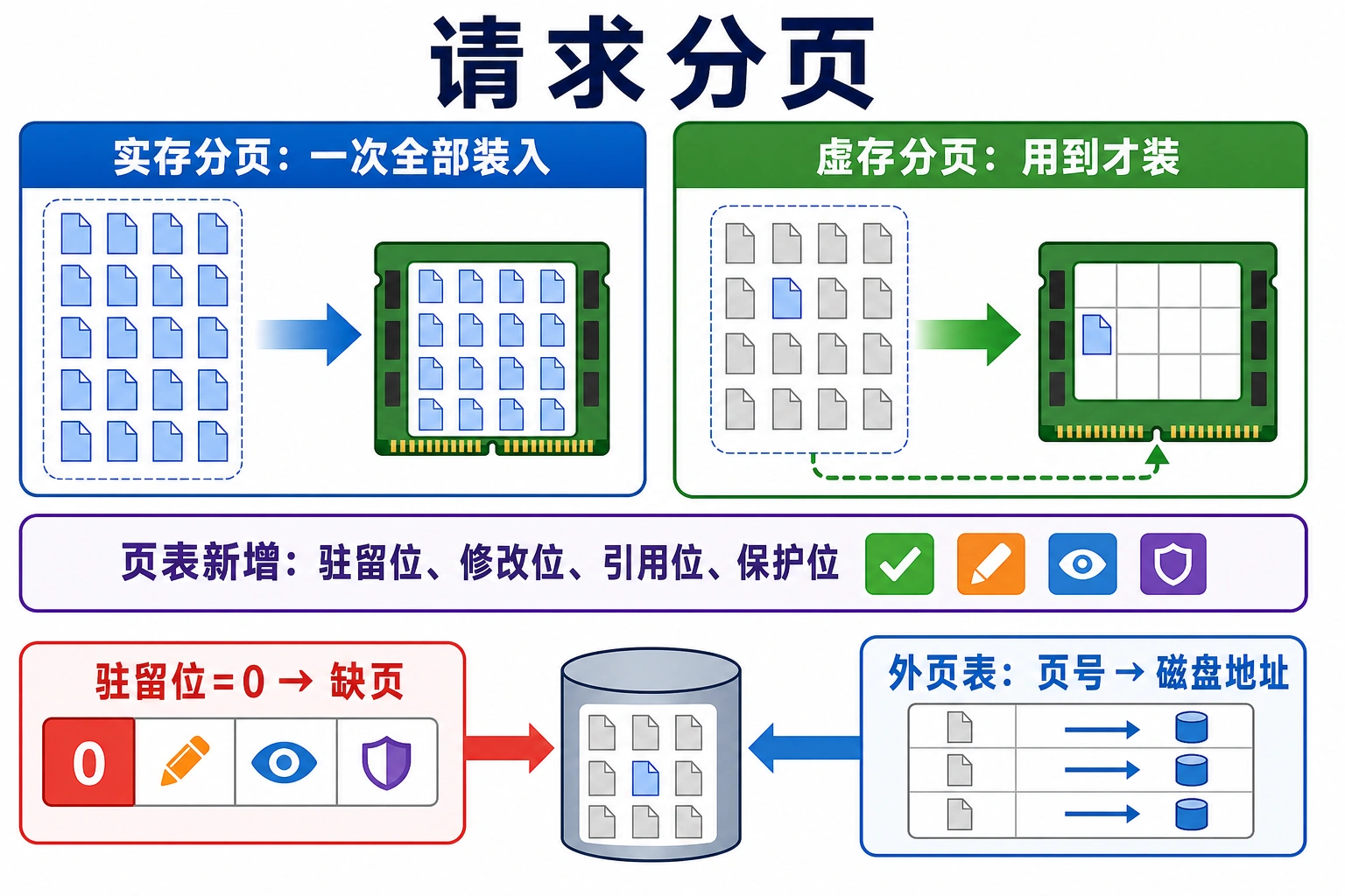知识点插图：4.7.4 请求分页