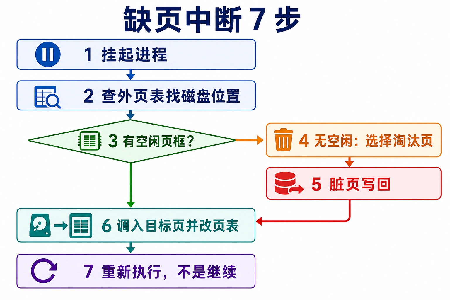 知识点插图：4.7.5 缺页中断处理流程（slide-115，必背 7 步）