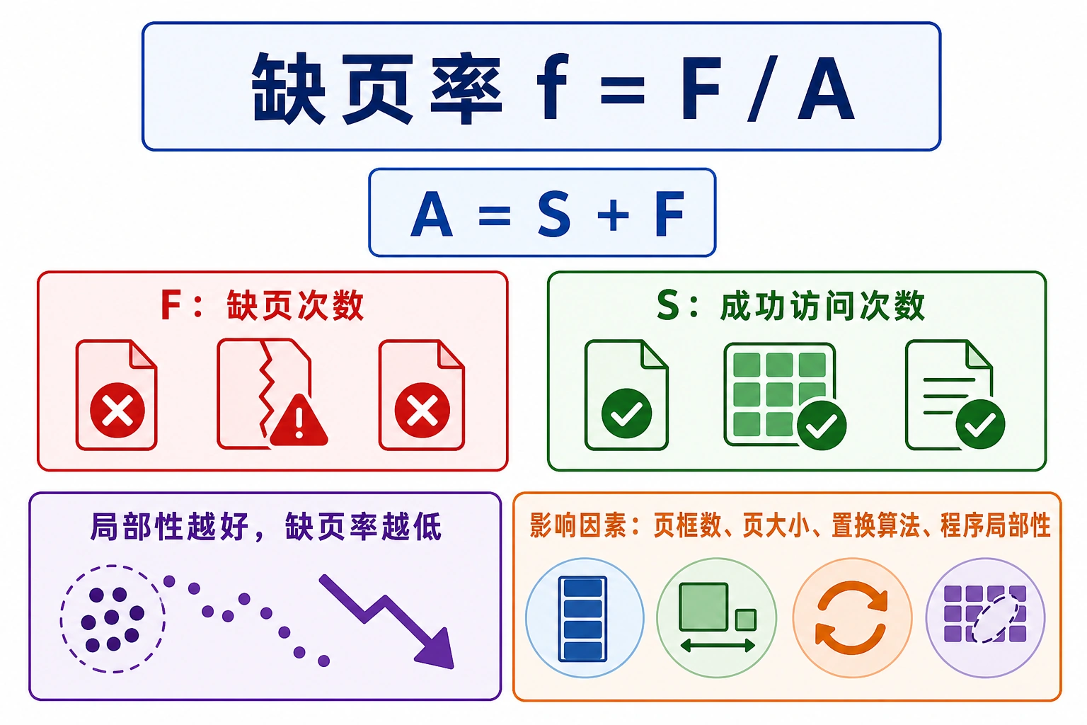 知识点插图：4.7.6 缺页率公式