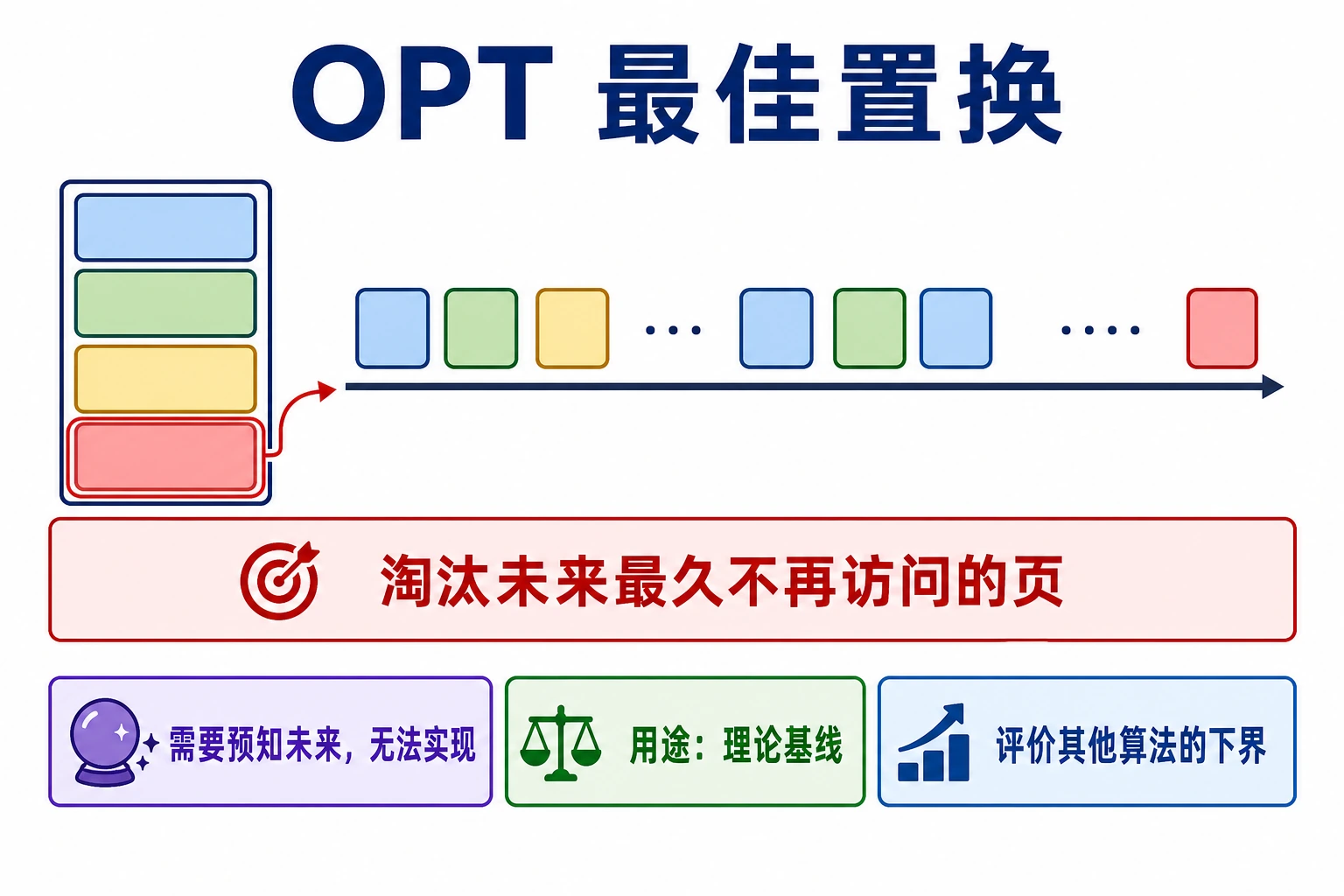 知识点插图：(1) OPT — 最佳置换（理论基线）