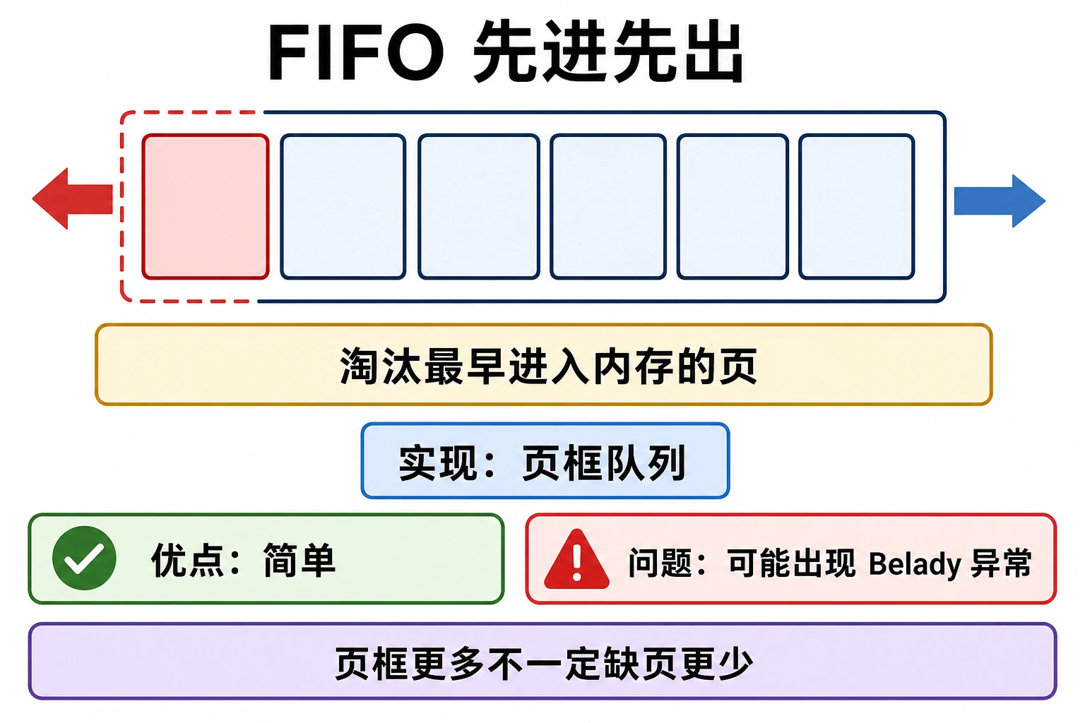 知识点插图：(2) FIFO — 先进先出
