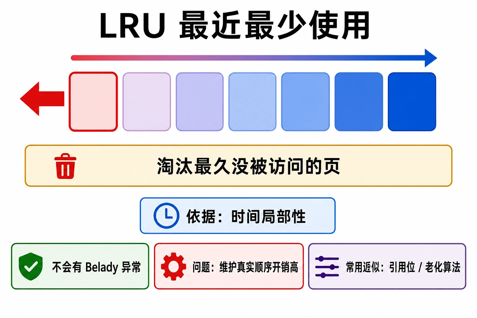 知识点插图：(3) LRU — 最近最少使用