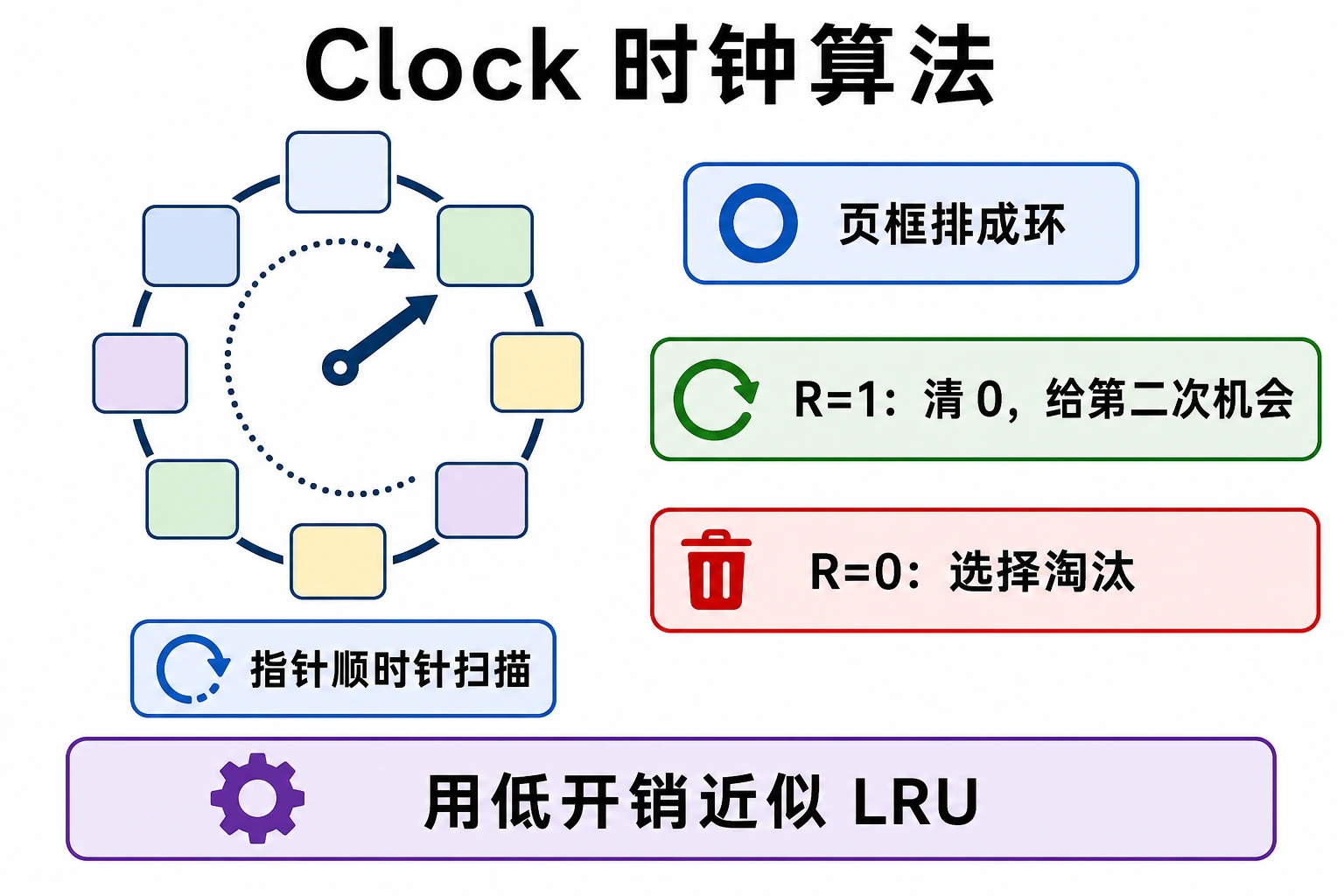 知识点插图：(4) CLOCK — 时钟（OS 实际常用）
