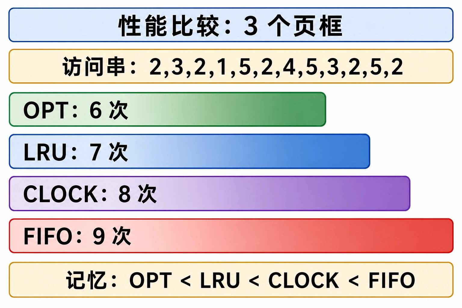 知识点插图：slide-180 性能比较（同访问串 2,3,2,1,5,2,4,5,3,2,5,2，3 个页框）