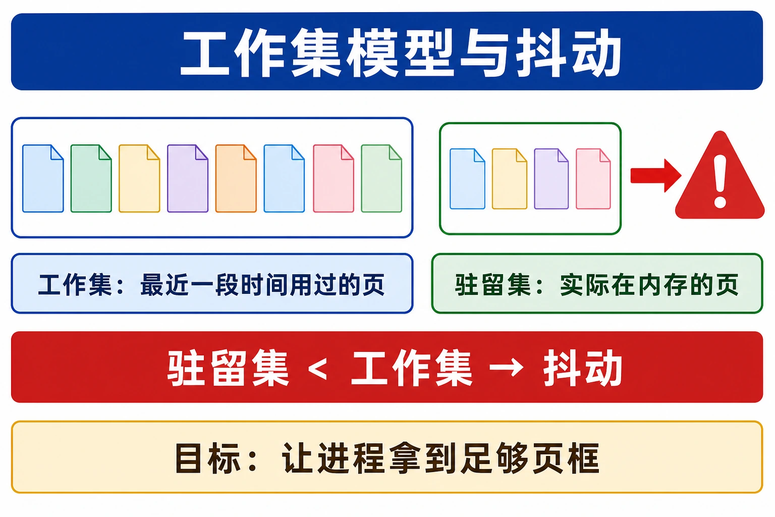 知识点插图：4.7.8 工作集模型 / 抖动（高频考点）