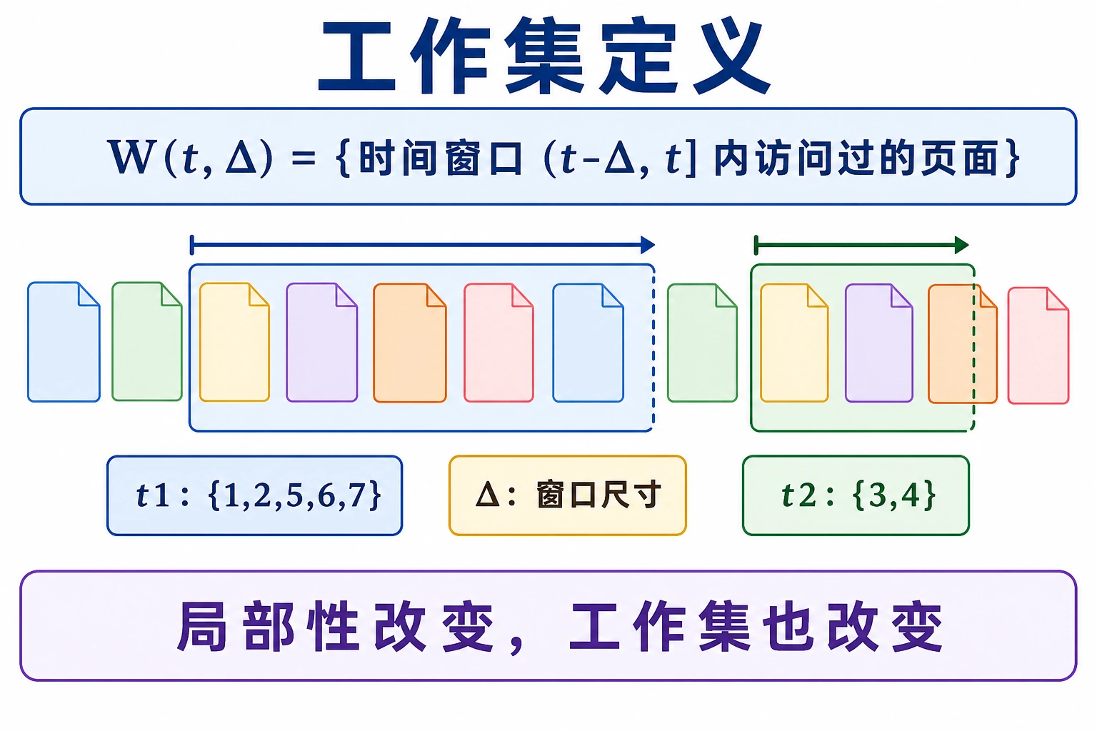 知识点插图：工作集定义