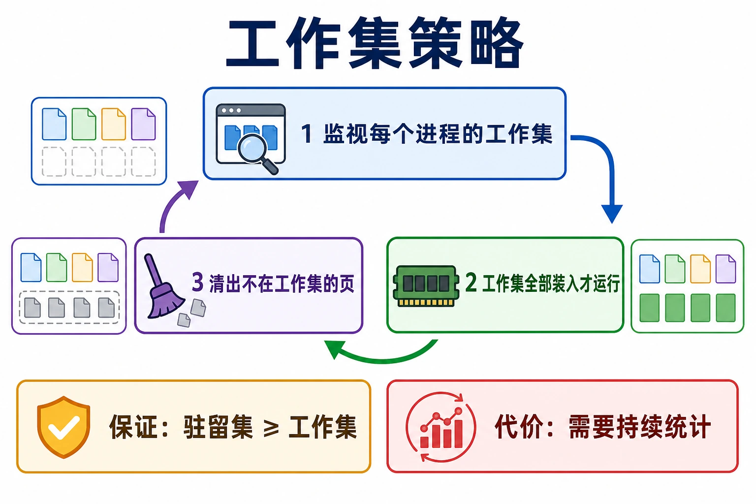 知识点插图：工作集策略
