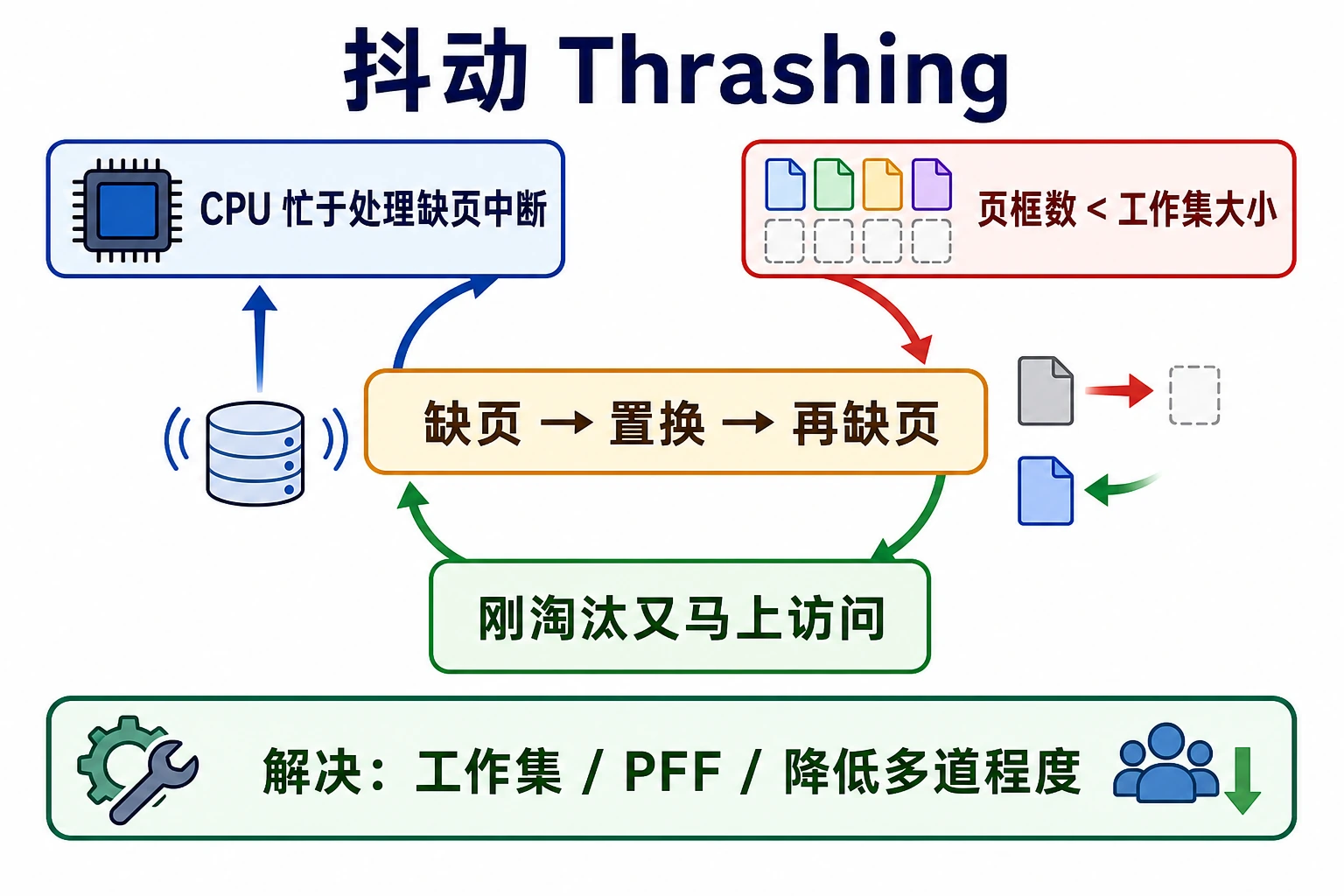 知识点插图：抖动（Thrashing）