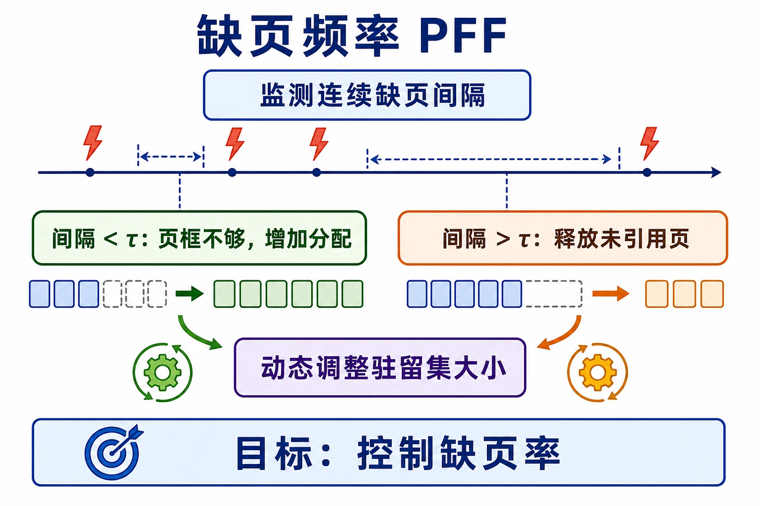 知识点插图：缺页频率（PFF）算法