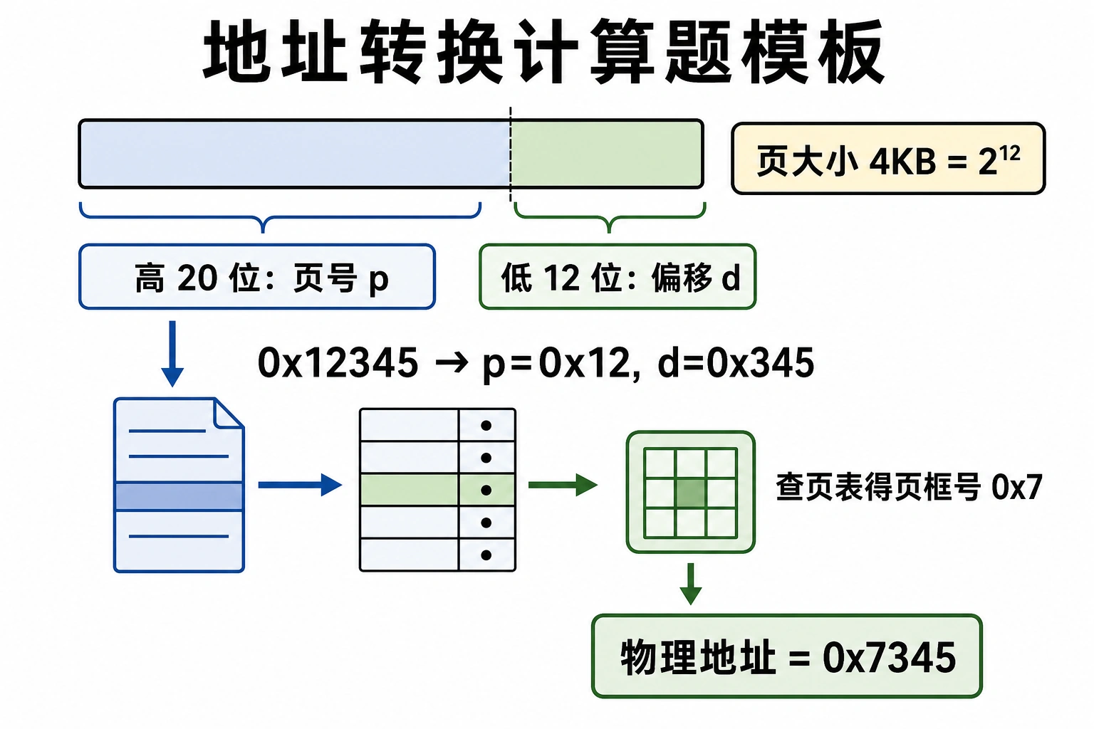 知识点插图：4.8.2 地址转换计算题模板