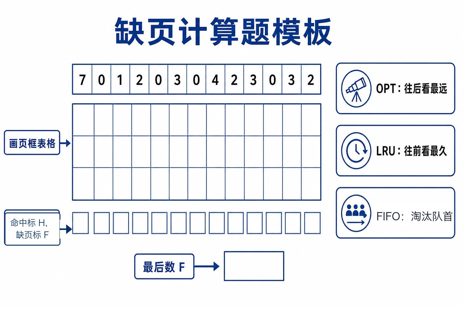知识点插图：4.8.3 缺页计算题模板