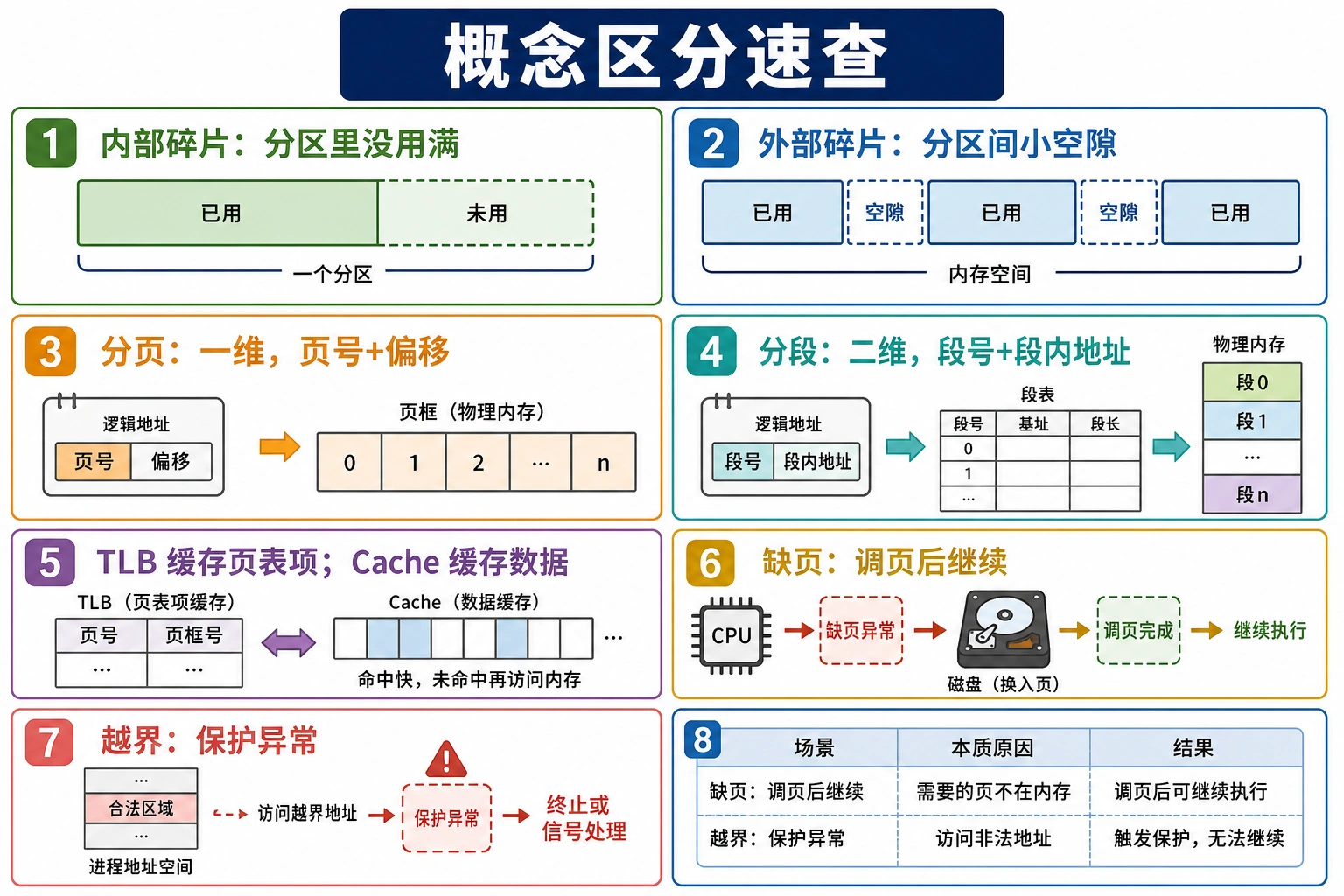 知识点插图：4.8.4 概念区分速查