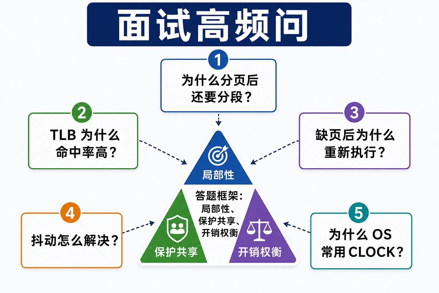 知识点插图：4.8.5 面试高频问