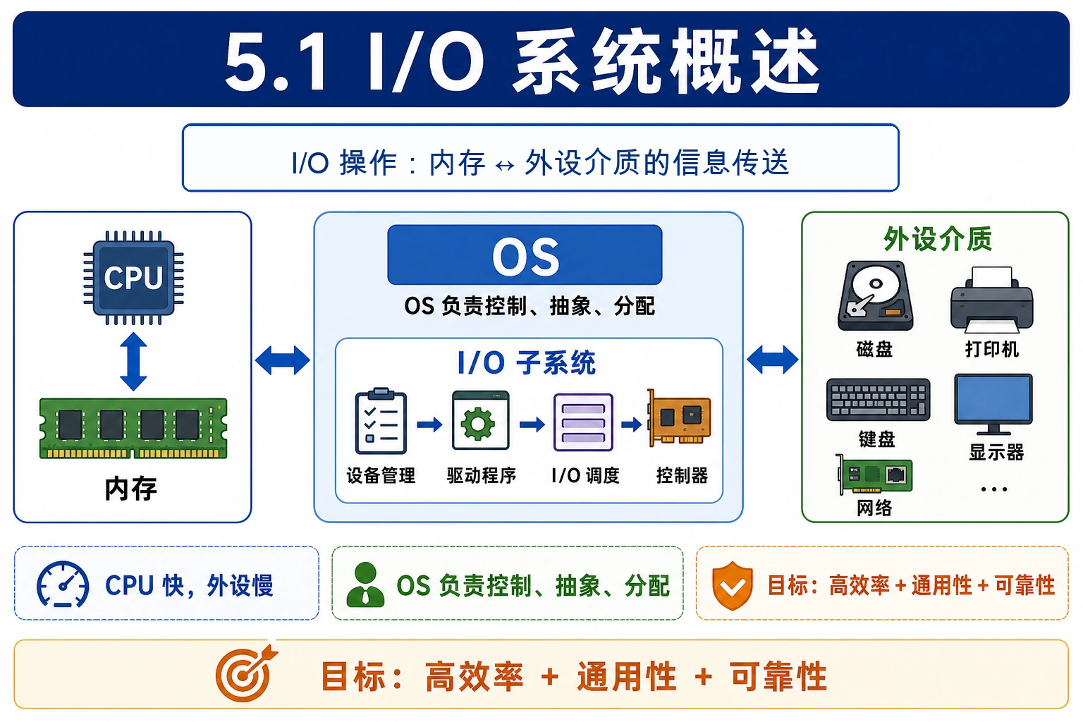 知识点插图：5.1 I/O 系统概述