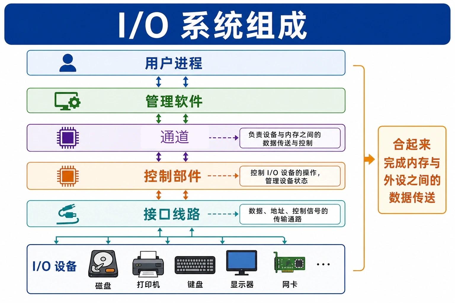 知识点插图：5.1.1 I/O 系统组成