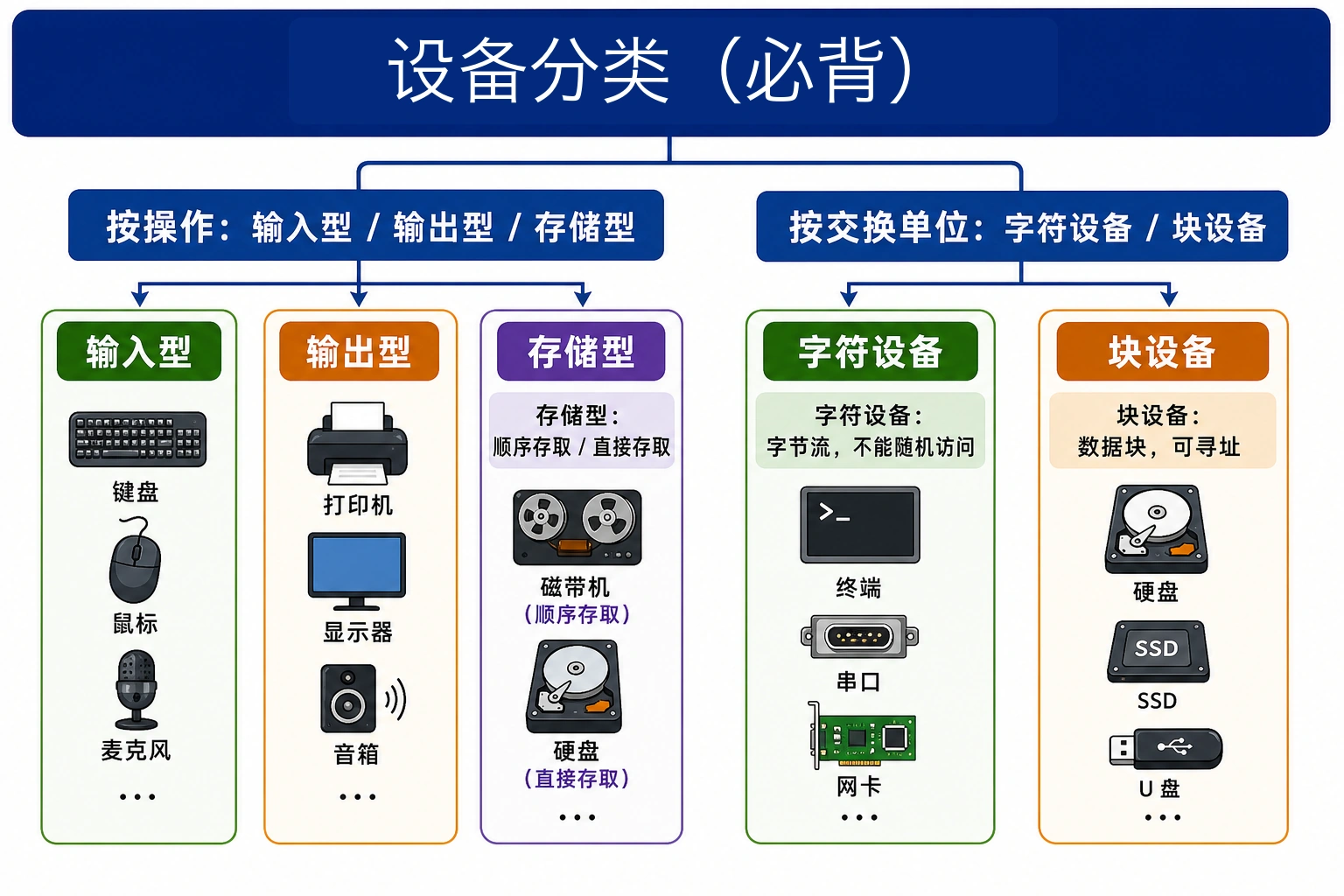 知识点插图：5.1.2 设备分类（必背）