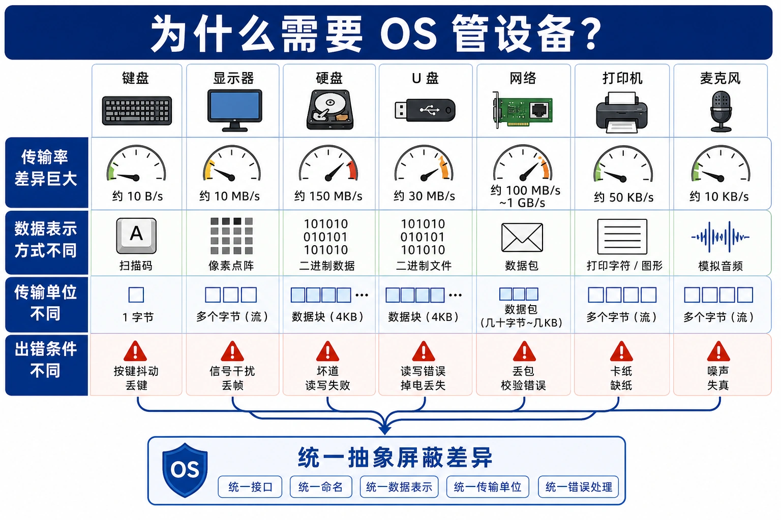 知识点插图：5.1.3 设备物理特性的差异（为什么需要 OS 来管）