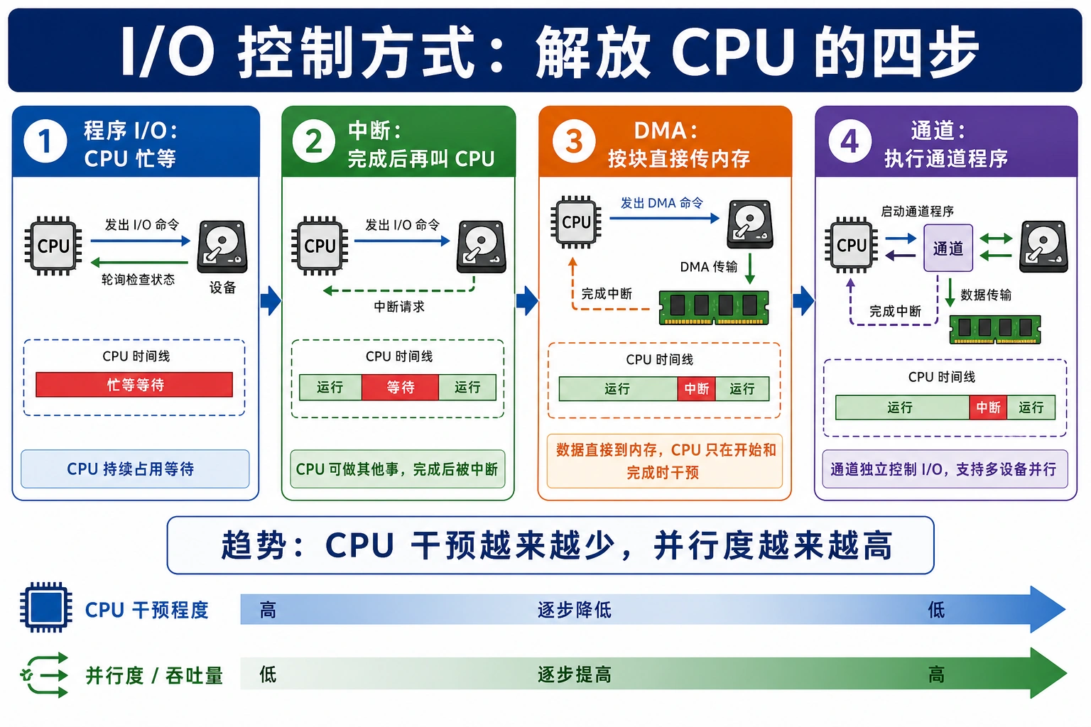 知识点插图：5.2 I/O 控制方式（演进逻辑：解放 CPU 的四步）